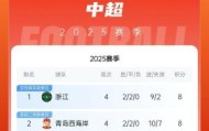 暂登顶！浙江2胜2平暂登顶，西海岸暂列第二，河南三连败倒数第三