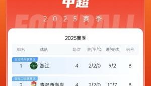 暂登顶！浙江2胜2平暂登顶，西海岸暂列第二，河南三连败倒数第三