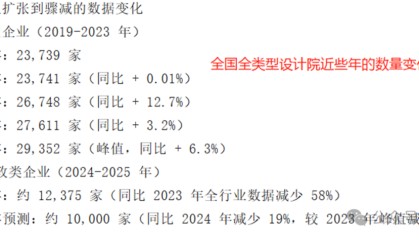 设计院倒闭潮已从区域性危机演变为全国性崩坏